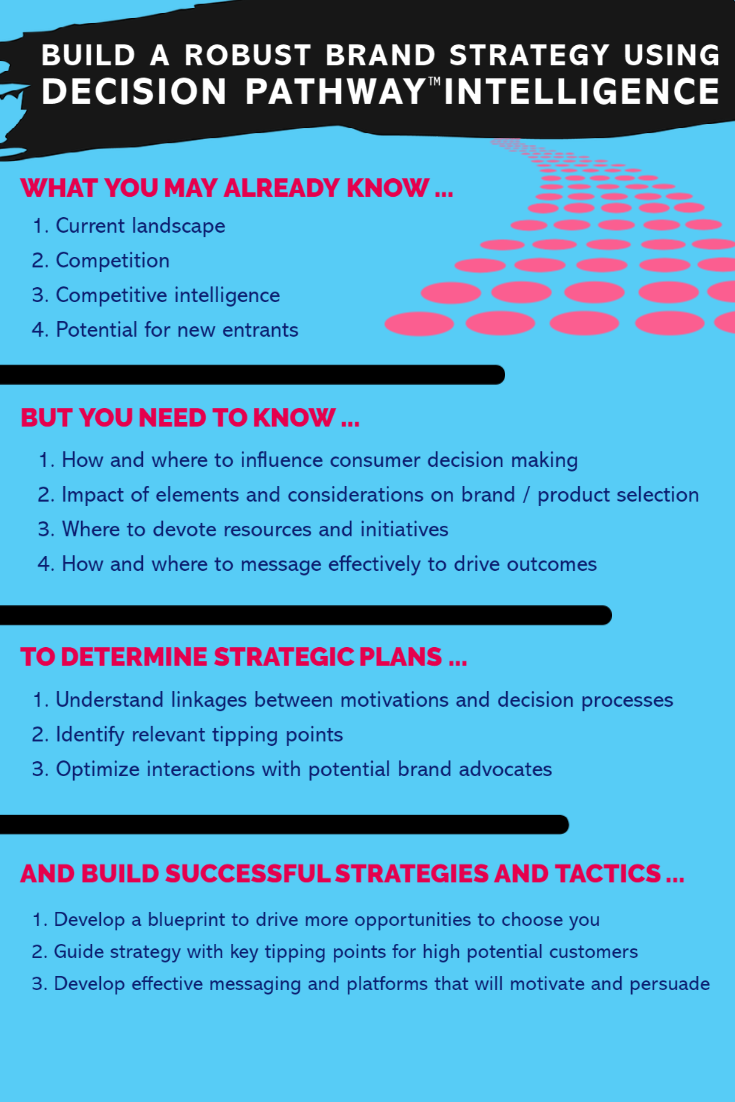Infographic: Build a Robust Brand Strategy Using Decision Pathway Intelligence