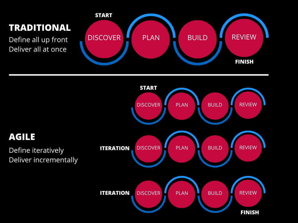 Infographic comparing Traditional vs Agile analytics workflows for project delivery.
