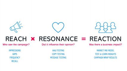 Framework: Advertsing Measurement