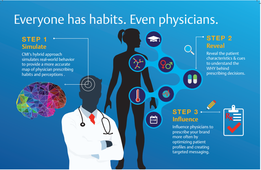 Infographic titled 'Everyone has habits. Even physicians.' showing steps to simulate, reveal, and influence prescribing decisions.