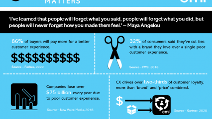 Infographic: Why CX Matters