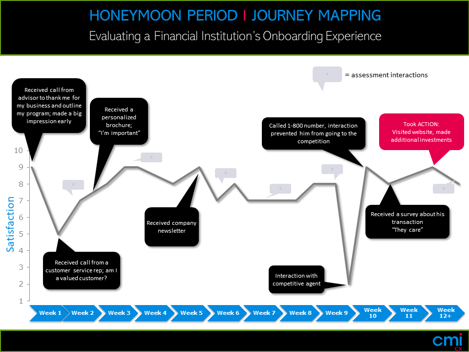 Journey map of a bank’s onboarding ‘Honeymoon Period.’ Weekly satisfaction from Week 1–12+, key touchpoints: advisor thank-you call, customer-service call, personalized brochure, newsletter, 1-800 call preventing defection, interaction with competitor, sharp dip at Week 9, action taken at Week 10 (website visit, additional investments), survey received Week 11. Satisfaction generally improves to ~8 afterward.