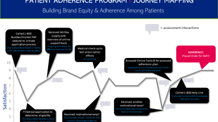 Infographic: Patient Adherence Journey