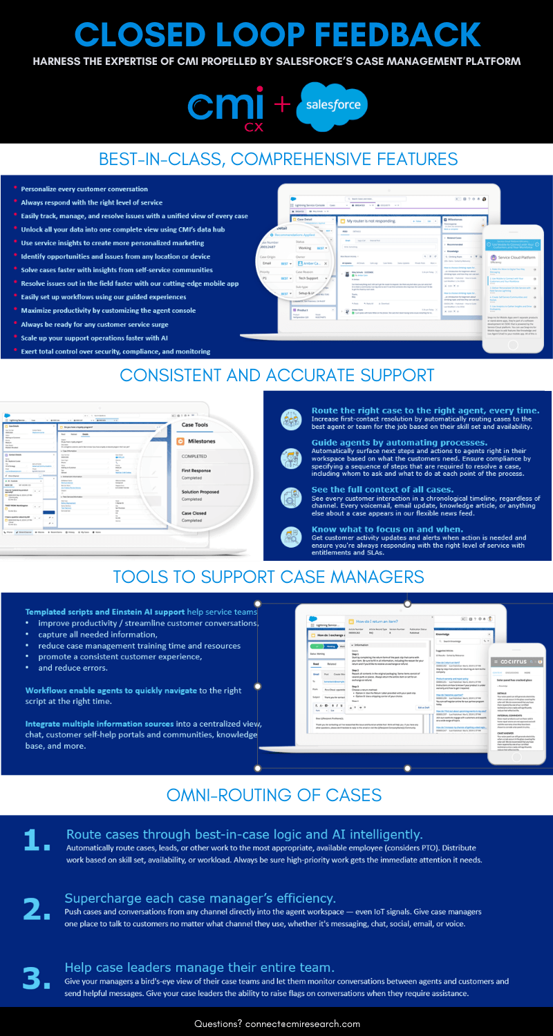 "Infographic titled ‘Closed Loop Feedback’ showing how CMI CX with Salesforce’s case management platform enhances customer service. Features include personalized conversations, unified case views, AI-assisted routing, guided workflows, mobile support, and integrated data sources. Highlights consistent and accurate support with automated processes, full case context, and SLA-based prioritization. Lists tools like templated scripts, Einstein AI, and centralized information hubs. Omni-routing section outlines: 1) intelligent AI-based case routing, 2) boosting case manager efficiency across channels, and 3) enabling leaders to manage and monitor their teams effectively."